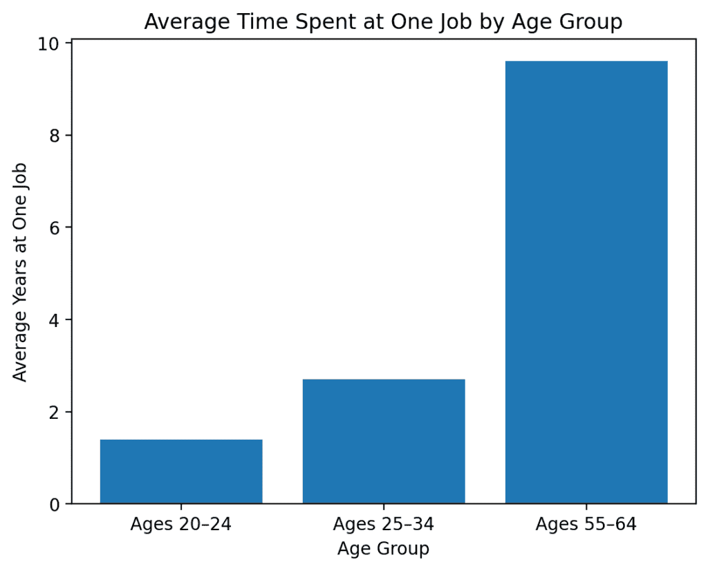 Chart showing how younger works age 20-24 last 2 years at a job while workers age 55-64 last almost 10 years.